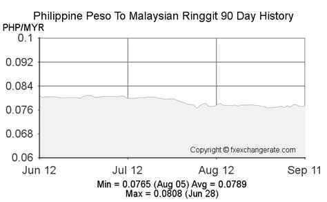 48 myr to php|Malaysian ringgits to Philippine pesos Exchange Rate..